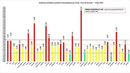 Rata de incidență în Bucureşti a scăzut sub 7 cazuri la mia de locuitori / Ilfov rămâne pe primul loc, cu 9,17 la mie / Judeţul Bihor a intrat în scenariul roșu