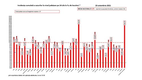 Cele mai multe cazuri noi de infectare cu SARS-CoV-2 faţă de ultima raportare au fost înregistrate în Bucureşti - 2.817 şi în judeţele Prahova, Iaşi şi Constanţa