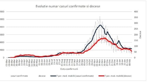 Raport INSP: Cele mai multe cazuri de COVID-19 au fost depistate săptămâna trecută în București, iar cele mai multe decese s-au înregistrat în Maramureș