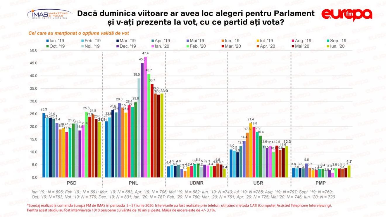 SONDAJ IMAS Creștere ușoară pentru PNL, USR și PLUS, scădere pentru PSD, ALDE și UDMR
