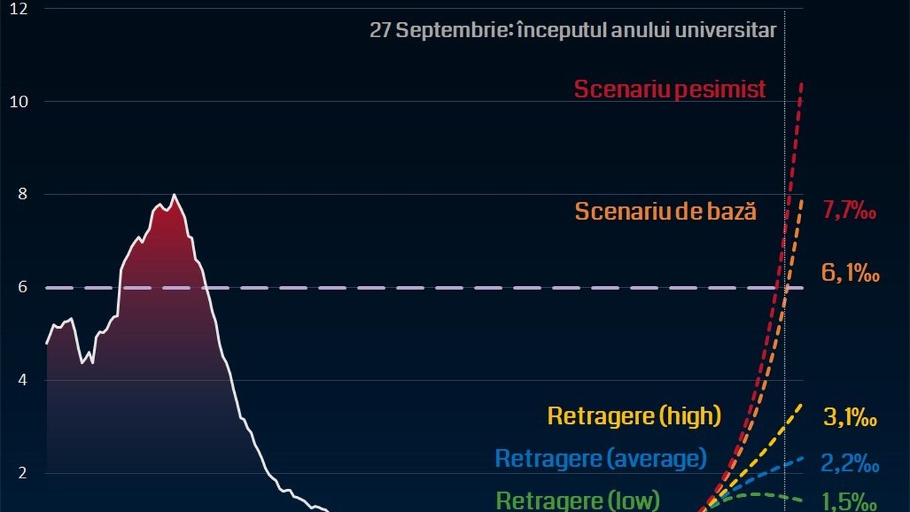 Pe 27 septembrie rata de incidență va trece de 6 la mie în Cluj-Napoca și va fi de 8 la mie pe 1 octombrie - previziunea cercetătorilor Universității Babeș Bolyai cu privire la incidența cazurilor cu trei săptămâni înainte de începerea anului universitar