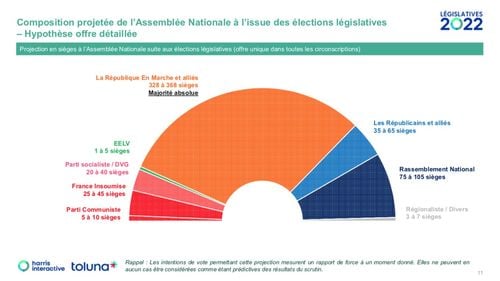 Franța: Prima estimare a intențiilor de vot la alegerile parlamentare indică o majoritate confortabilă pentru partidul președintelui reales Emmanuel Macron