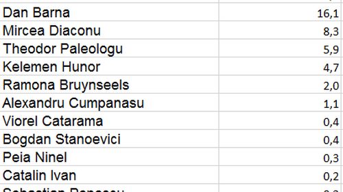 BREAKING Exit-poll IRES pentru ora 21: Distanța dintre Dăncilă și Barna se micșorează la 5,8 puncte, Iohannis conduce cu 38,4%