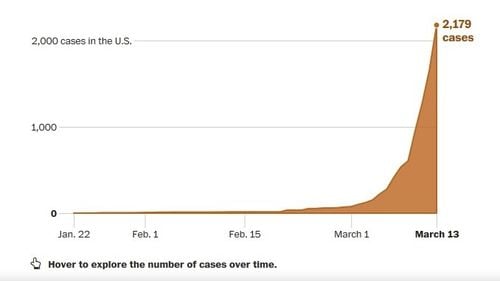 Simulări grafice. De ce coronavirusul se răspândește exponențial și cum poate fi stopată tendința de creștere a cazurilor