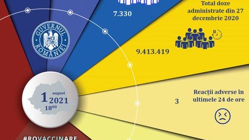 În ultimele 24 de ore au fost vaccinate 7.330 de persoane, transmite CNCAV