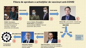 EXCLUSIV | Afacerea vaccinurilor anti-COVID, filiera de aprobare a achizițiilor: cine propunea, cine decidea, cine executa / Noi detalii despre procesul cu Pfizer (DOCUMENTE)