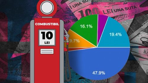 Rezultate sondaj G4Media: Aproape jumătate dintre cititorii care au răspuns susțin că Guvernul ar trebui să reducă acciza la carburanți / 16% ar dori plafonarea prețului la pompă, iar 19% să nu se ia nicio măsură și să fie lăsată piața liberă