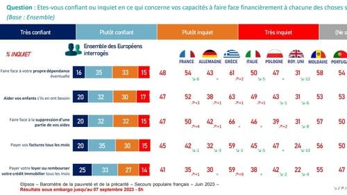 Trei din zece europeni consideră că se află într-o situație precară / 13% dintre români spun că au sărit „recent” peste o masă atunci când le-a fost foame (sondaj)