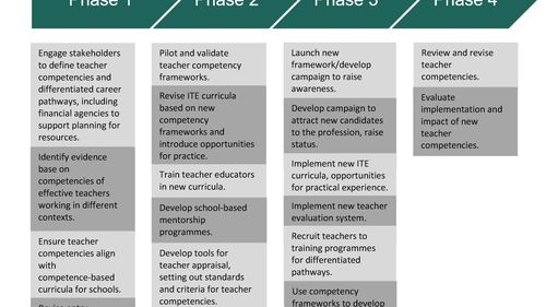 Cele 4 faze pentru reformarea profesiei didactice până în 2030, propuse de OECD la solicitarea Președintelui Iohannis