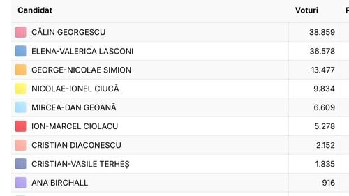 Rezultatele provizorii la votul din diaspora: Călin Georgescu - 32,4%, Lasconi - 31,47%, / Marcel Ciolacu, doar 4,5%