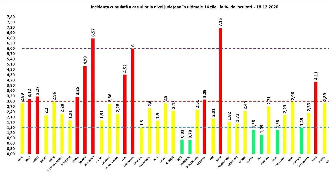 Județul Ilfov are cea mai mare rată de infectare COVID din țară. Urmează București și Constanța