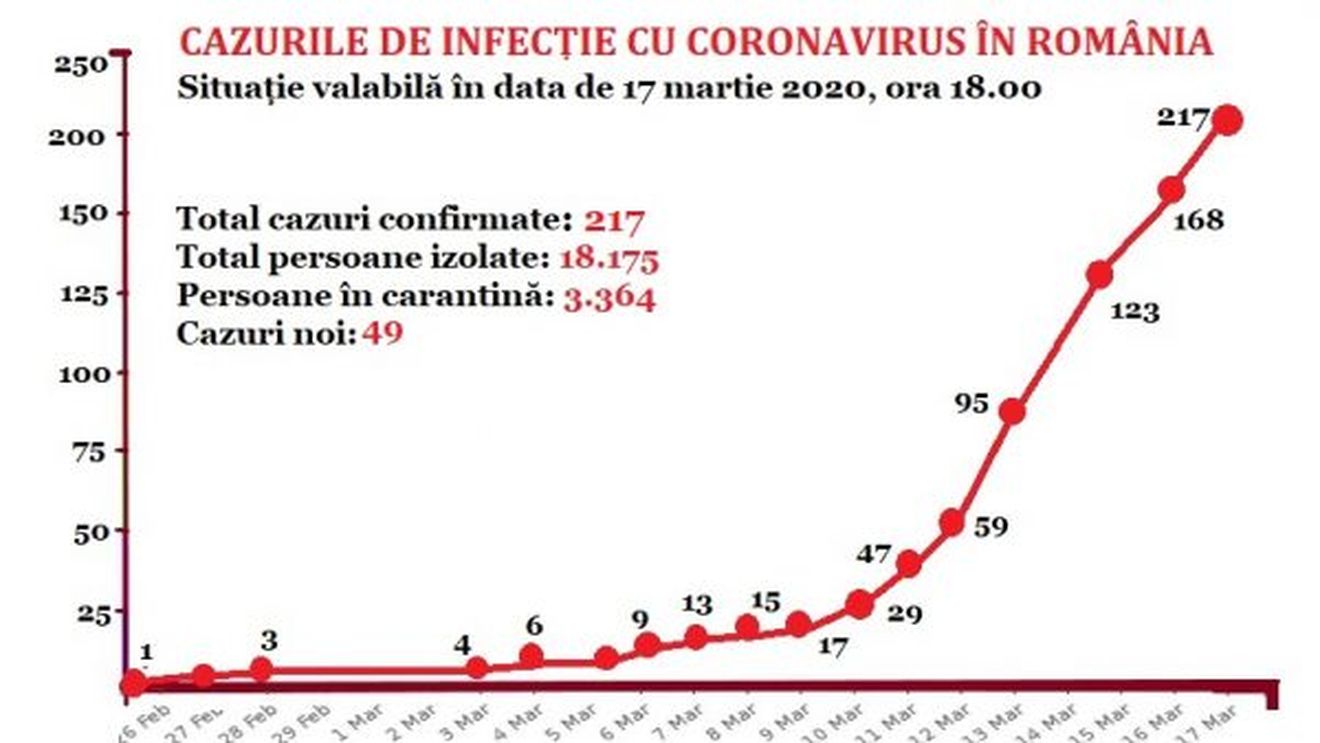 GRAFICE: Evoluția cazurilor de coronavirus în România, pe zile. Fotografia momentului: România se menține marți pe locul 35 în lume, între Irlanda și Polonia
