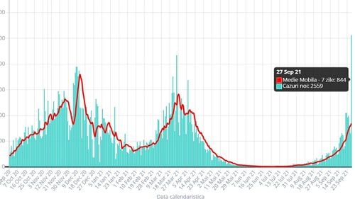 La o zi după congresul PNL, infectările COVID raportate în București au explodat / GRAFIC Evoluția cazurilor în Capitală până la recordul de astăzi