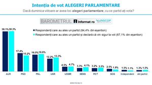 Sondaj INSCOP Research: 38.1% dintre alegători ar vota cu AUR / PNL și PSD nu strâng împreună scorul partidului extremist / PSD se află în scădere, ”fenomen explicabil în contextul eșecurilor electorale succesive”