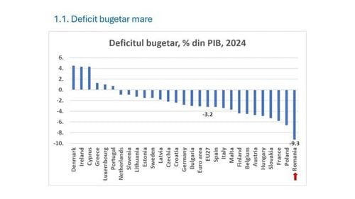Bolojan: Deficitul bugetar mare nu mai poate fi susținut/ Nu mai putem continua așa, pentru că am ajunge să nu mai fim împrumutați și am intra în incapacitate de plată