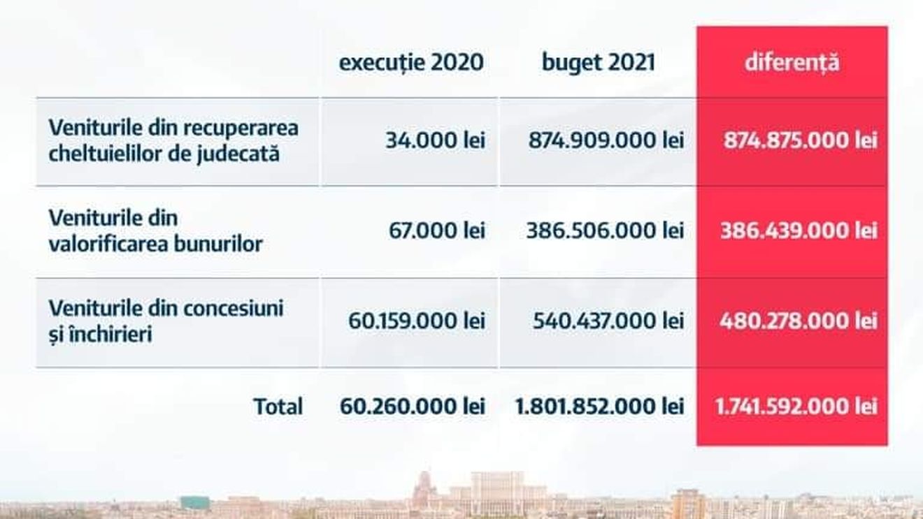 De ce au refuzat consilierii USR PLUS să voteze bugetul Bucureștiului: primăria nu a furnizat fundamentarea bugetului, iar veniturile din diverse activități sunt supraestimate cu 1,7 miliarde de lei