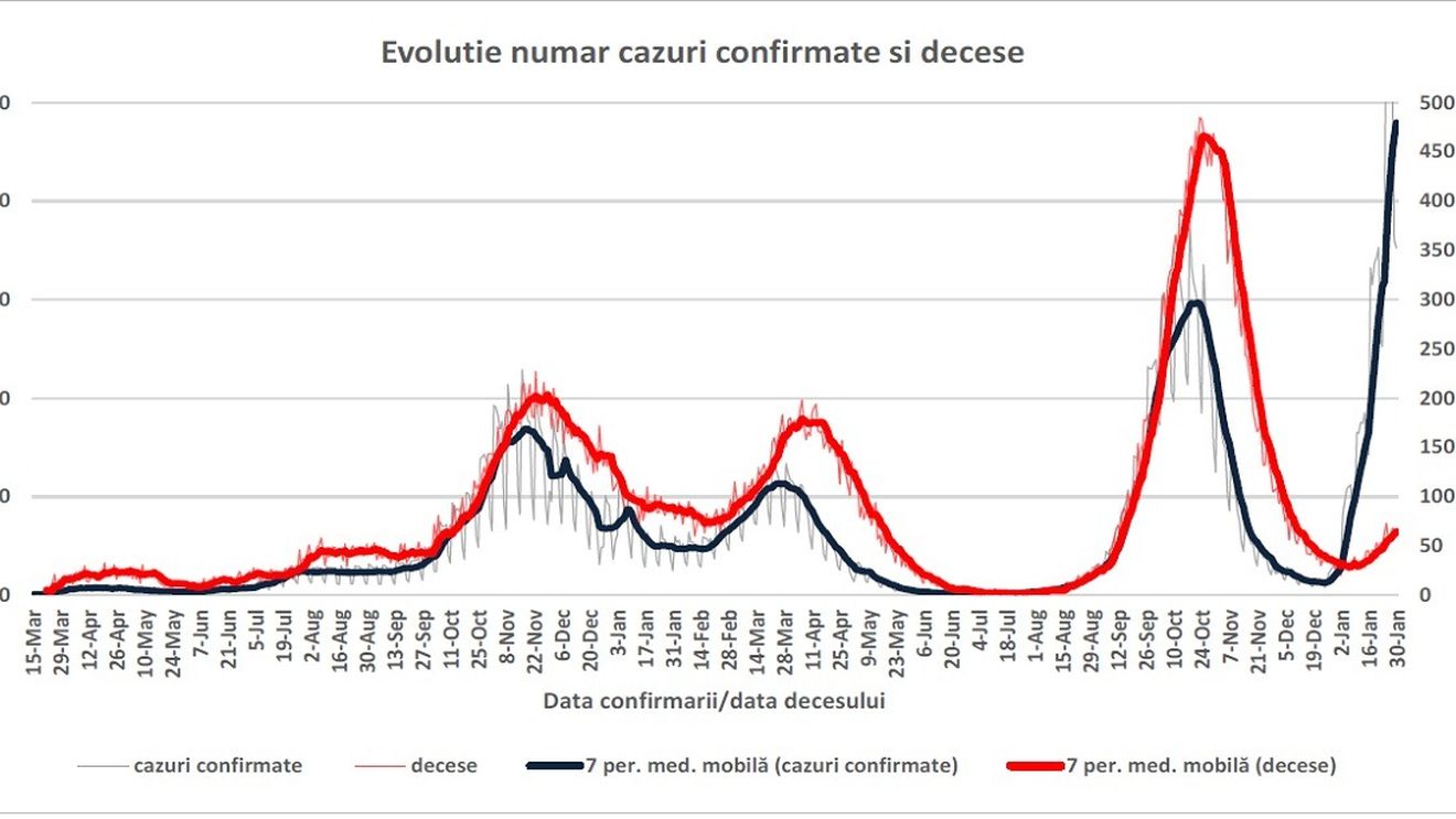 INSP: 52% dintre cazurile de COVID înregistrate săptămâna trecută și 81% dintre decese au fost la persoane nevaccinate
