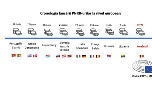 Corina Crețu: Peste jumătate din statele UE vor avea aprobate PNRR-urile la finalul săptămânii, România e în afara programului pe termen scurt