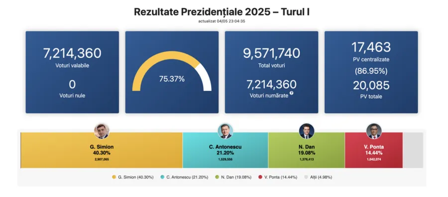 Alegeri prezidențiale 2025