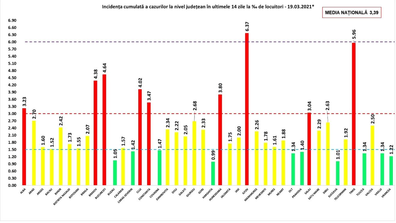 ULTIMA ORĂ Ilfovul ajunge la cea mai mare rată de infectare COVID din toată țară: 6,37 la mie vineri, față de 5,79 joi