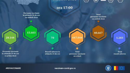 Raport vaccinare: Aproape jumătate de milion de români au fost vaccinați până acum. Peste 43 de mii de vaccinuri administrate în ultimele 24 de ore