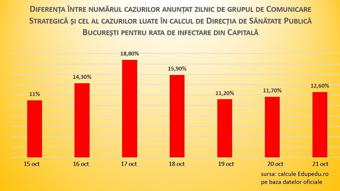 GRAFICE Diferențe zilnice de până la 1.400 de cazuri, între numărul de “pozitivați” de la DSP București, pe baza căruia se calculează rata de infectare, și cel anunțat de Grupul de Comunicare Strategică