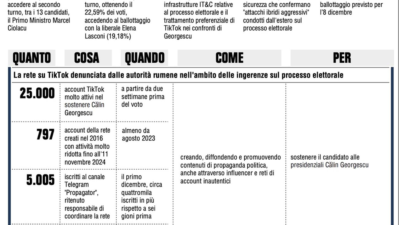 Serviciile de securitate italiene vorbesc despre implicarea Rusiei în alegerile prezidențiale din România: ”25 de mii de conturi TikTok au fost foarte active în susținerea lui Călin Georgescu”