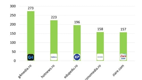 G4Media rămâne cea mai citată sursă online din România, EduPedu pe locul trei, Economedia intră în top cinci/ Digi24 devansează Antena 3 CNN, iar RFI și Europa FM conduc topul radio