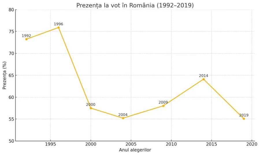grafic alegeri turul 2 alegeri prezidentiale romania