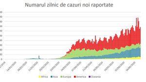 Creștere îngrijorătoare a infectărilor la nivel mondial: Se înregistrează constant peste 150.000 de îmbolnăviri pe zi și ne apropiem de 10 milioane de cazuri COVID-19