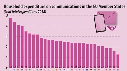 Ponderea cheltuielilor cu comunicațiile în bugetul unei gospodării a crescut cel mai mult în România dintre statele UE, în zece ani, în timp ce în majoritatea țărilor membre s-a redus