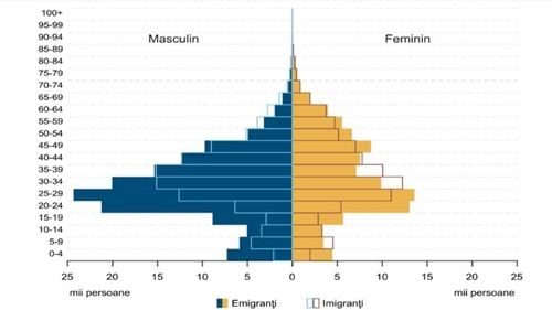 Un sfert de milion de români au emigrat în 2018. Cei mai mulți emigranți sunt în segmentul productivității maxime, între 20 și 49 de ani