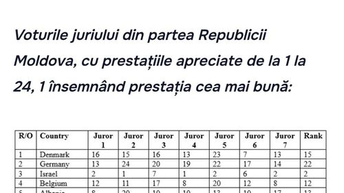 Membru din Republica Moldova al juriului Eurovision: ”Există fix doua soluții: fie juriul este eliminat, fie juriul votează exact aceeași prestație pe care o vede publicul”