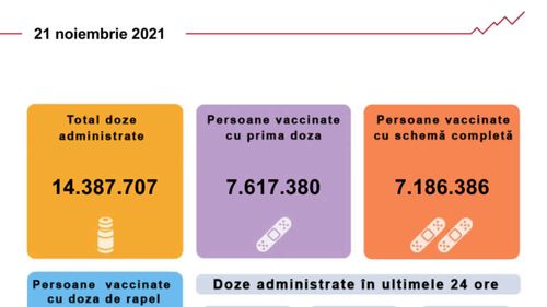 57.729 de persoane s-au vaccinat împotriva Covid-19, în ultimele 24 de ore, dintre care 14.544 cu prima doză