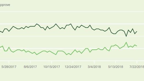 Popularitatea lui Trump printre americani rămâne stabilă în ciuda scandalurilor recente. Câteva explicaţii