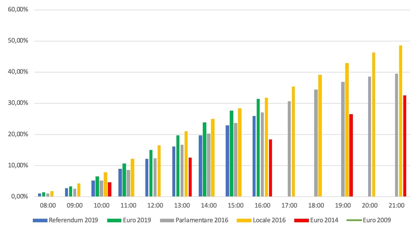BREAKING Prezența la vot la ora 16:00: La europarlamentare – 31,29%, la referendum - 25,9%. Mobilizare uriașă în marile orașe, demobilizare în mediul rural