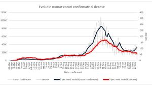 INSP: 33% din totalul deceselor COVID de săptămâna trecută s-au înregistrat în Maramureș, Timiș, Arad, București și Constanța / Numărul de teste a ajuns la 200.000, însă a crescut și rata de pozitivare