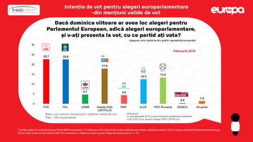 Sondaj IMAS: PSD s-a prăbușit până aproape de 20% și este la egalitate cu PNL / Votanții PSD i-ar alege mai degrabă pe Tăriceanu, Ponta sau Firea decât pe Dragnea