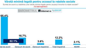 Sondaj INSCOP: Doi din trei români sunt total de acord cu stabilirea unei vârste minime legale pentru accesul minorilor la rețele sociale / 27% consideră că pragul ar trebui să fie 16 ani, iar 17% indică vârsta de 18 ani