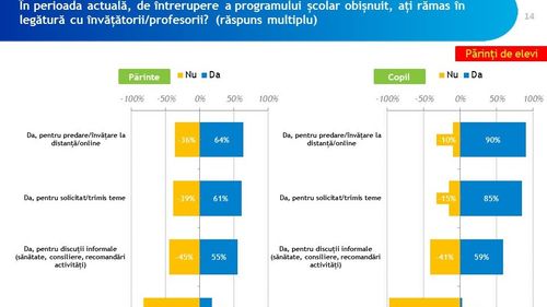 Studiu IRES Accesul copiilor la educația online: Numărul elevilor care nu au acces sau au acces limitat la laptop, tabletă, desktop e de peste 900.000, de 3,6 ori mai mare decât evaluarea Ministerului Educației