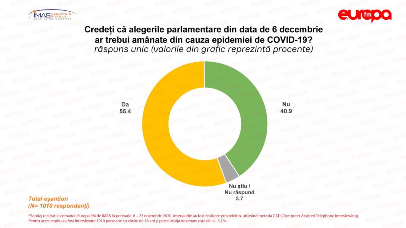 Mai mult de jumătate dintre români cred că alegerile parlamentare ar fi trebuit amânate, potrivit unui sondaj IMAS
