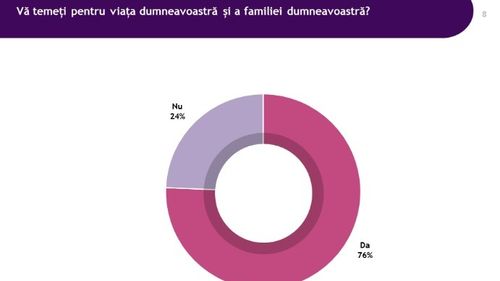 Sondaj IRES despre coronavirus: Peste trei sferturi dintre responsenți respectă în totalitate indicațiile autorităților / Trei sferturi dintre români se tem pentru viețile lor și ale familiilor lor