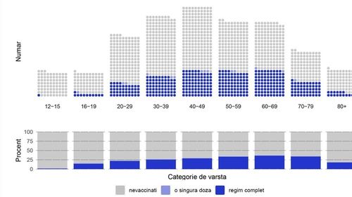 UPDATE Puțin peste o treime din populația României între 50 și 79 de ani este vaccinată anti-COVID cu schema completă și doar circa 18% dintre vârstnicii de peste 80 de ani sunt imunizați