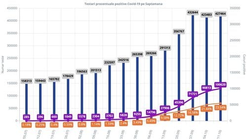 GRAFIC Pragul de 100.000 de cazuri noi de COVID în șapte zile a fost depășit săptămâna trecută. Un om a murit la fiecare 4 minute și jumătate / 2.347 de decese în 7 zile