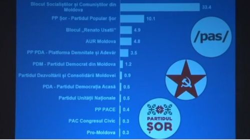 Sondaj: Doar trei partide ar intra în Parlamentul de la Chișinău