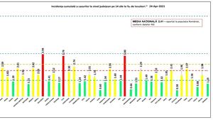 Două județe rămân în zona roșie, la fel și Capitala cu o incidență de 3,94 la mia de locuitori
