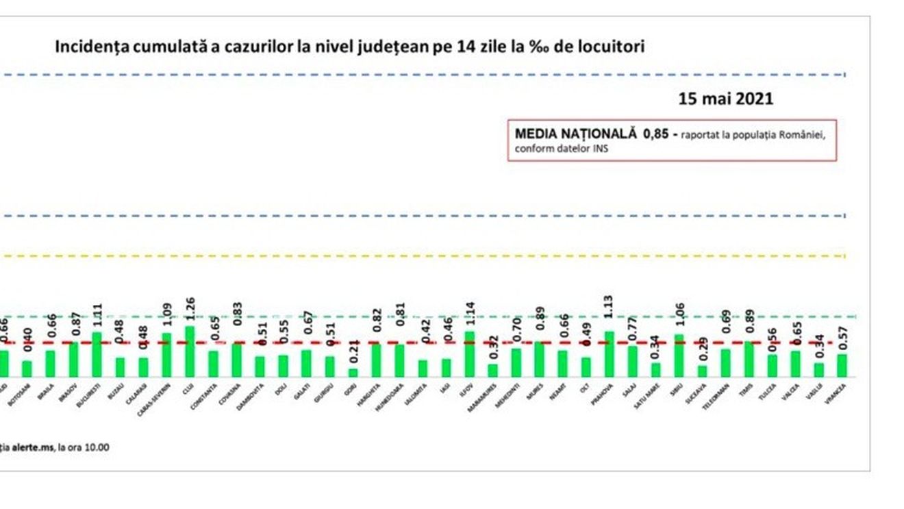 Capitala şi toate judeţele ţării sunt în continuare în scenariul verde, conform incidenței noilor cazuri de Covid-19