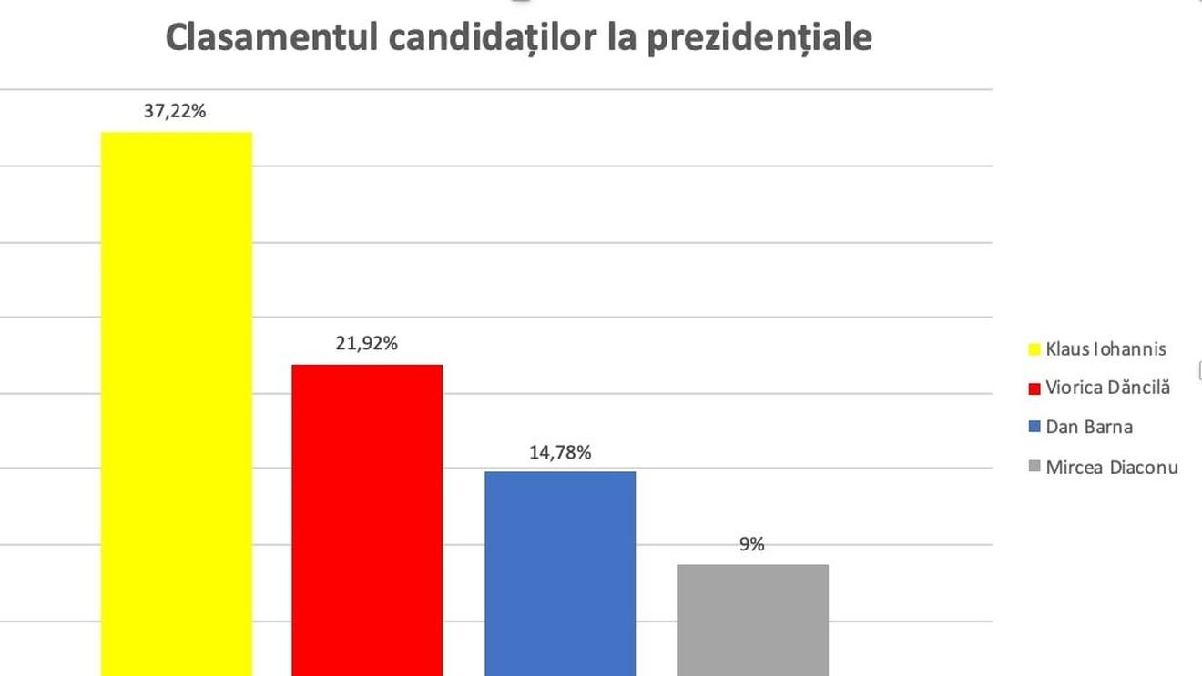 Procentele candidaților la prezidențiale după numărarea a 99,99% din voturi. Dăncilă, sub scorul PSD de la europarlamentare