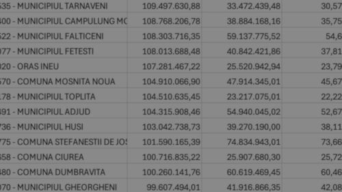 Document: Topul localităților, în funcție de venituri / 60% dintre localitățile din țară au avut în 2025 buget de sub un milion de euro / Primăria Municipiului București și cele 6 sectoare au împreună venituri cât 1.800 de localități la un loc