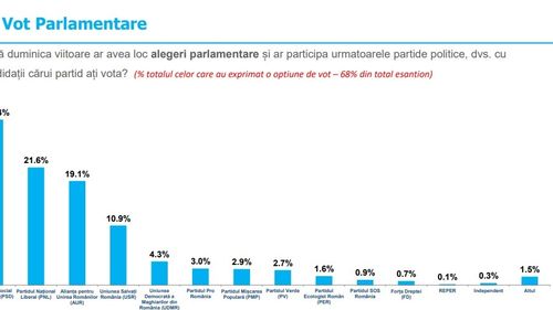 Sondaj Inscop: AUR crește ușor până la 19,1%, PSD conduce clasamentul cu 30,4%